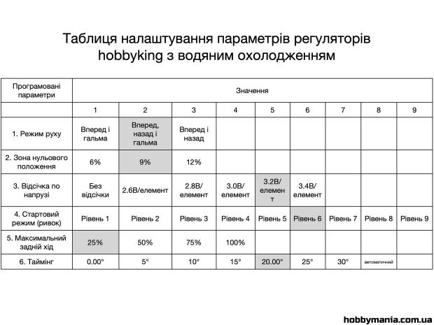 Регулятор швидкості HobbyKing 30A з водяним охолодженням, Світлина 5