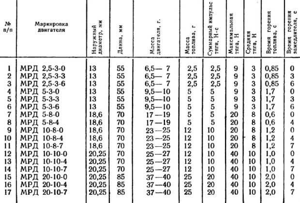 Модельний ракетний двигун (МРД) 13мм 2,5-2-2 (А-2-2), Світлина 2
